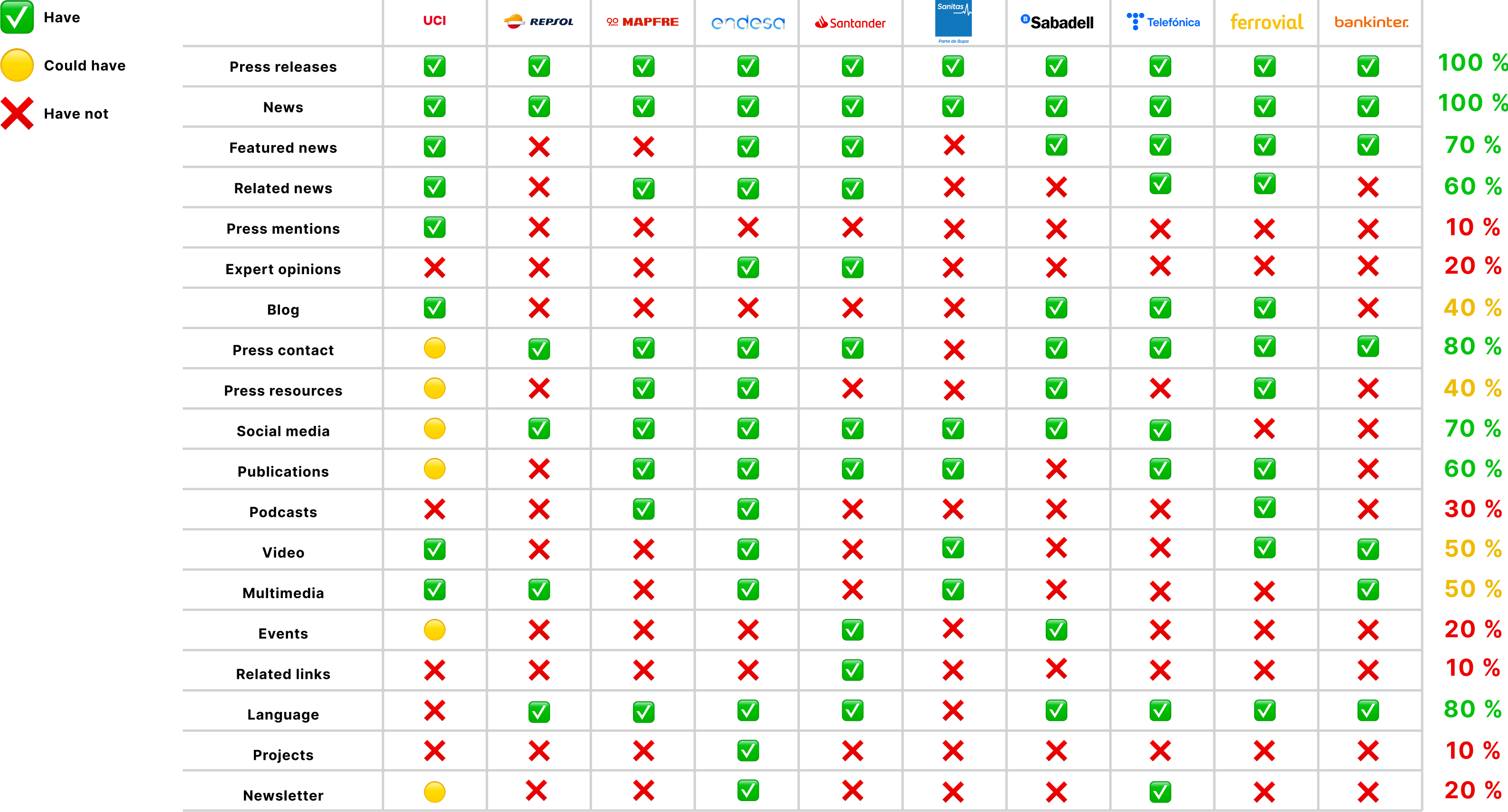 Press room content typology comparison across benchmarked sites