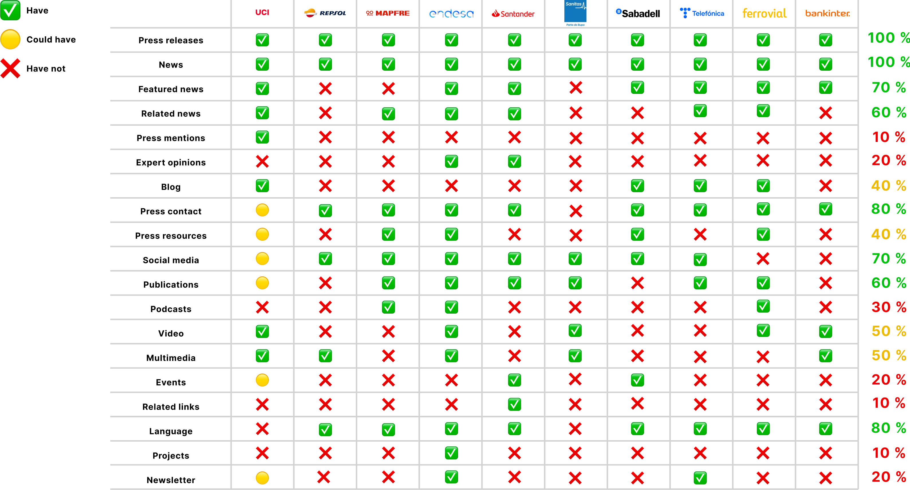 Press room content typology comparison across benchmarked sites