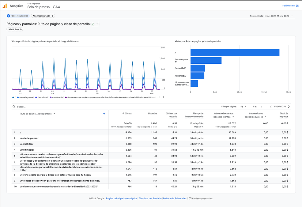 UCI press room most visited pages metrics