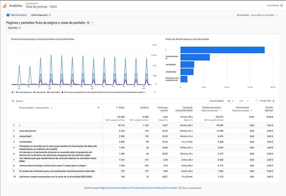 UCI press room most visited pages metrics