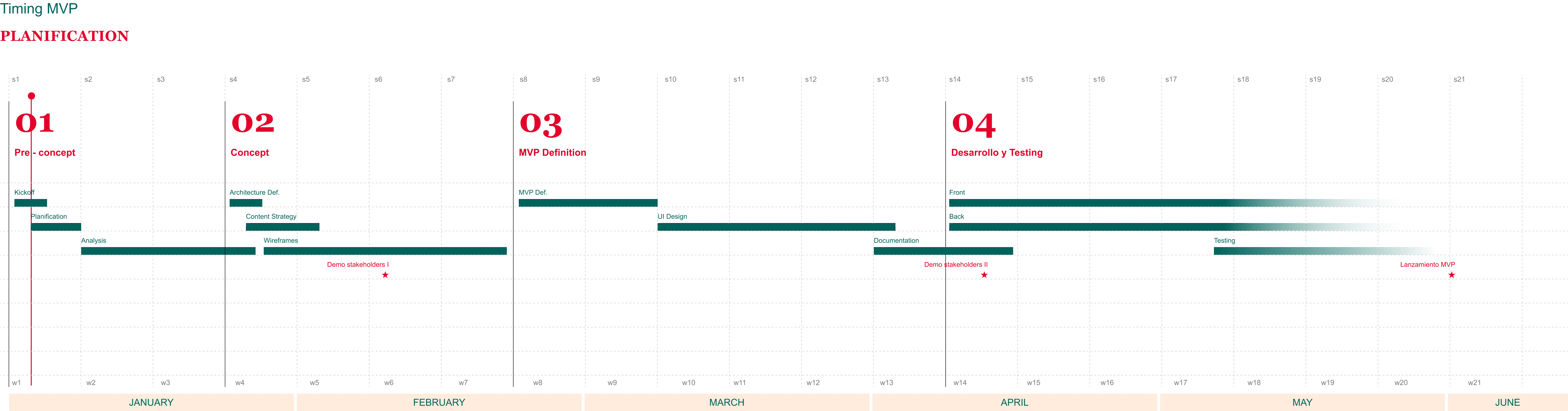 UCI MVP planification timeline